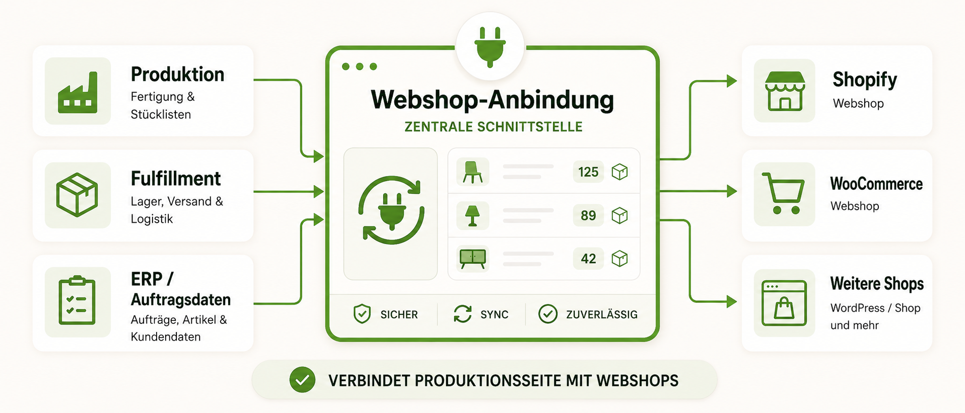 Depending on the setup, webshops can be connected with Shopify, WordPress, or other systems, for example.