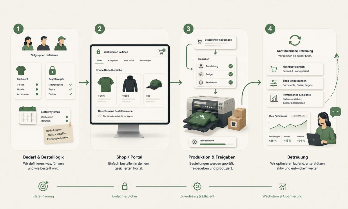 Illustration with four steps: requirements and ordering logic, shop and portal, production and approvals, as well as support; example of shop logic and production with seamlessly integrated ordering.